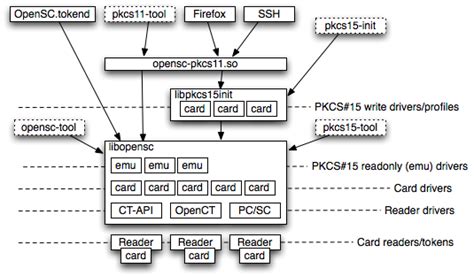 events involved in smart card application|Using smart cards with Java SE · OpenSC/OpenSC Wiki .